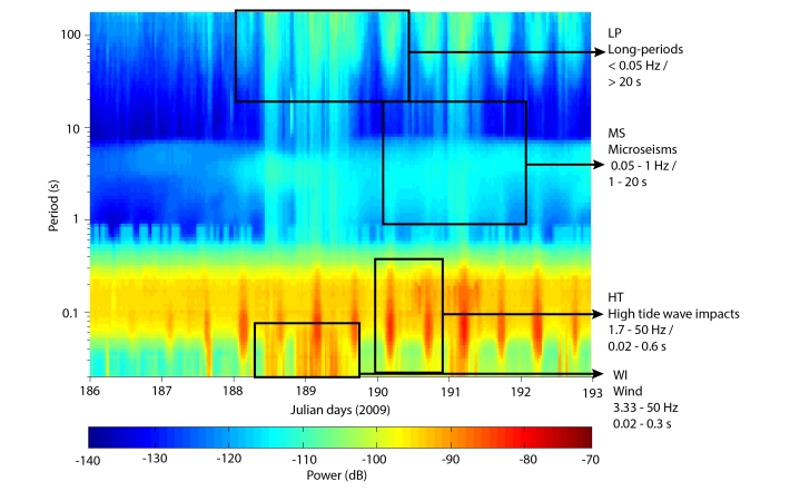 Spectrogram showing the power of different bands of cliff ground motion, each representing energy transfer from different marine and wind processes